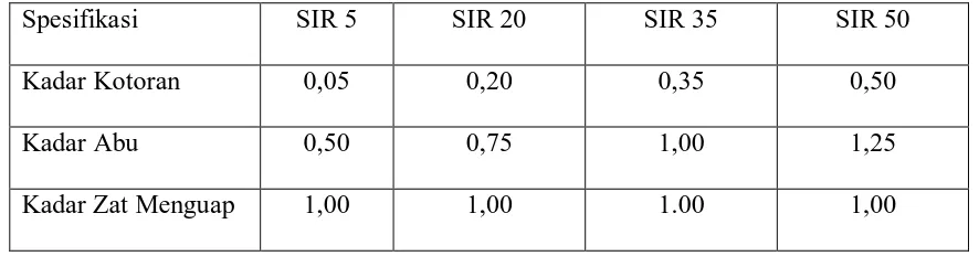 Tabel 2.2. Standar Spesifikasi SIR 