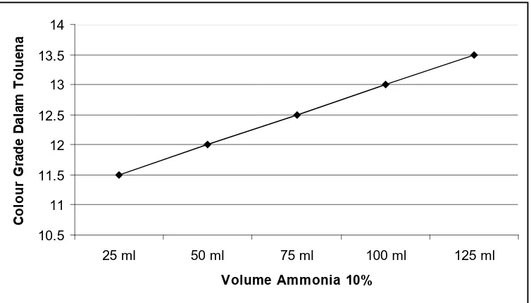 Grafik Volume Ammonia (CH 4OH) 10 % Vs Colour Grade Dalam Toluena 