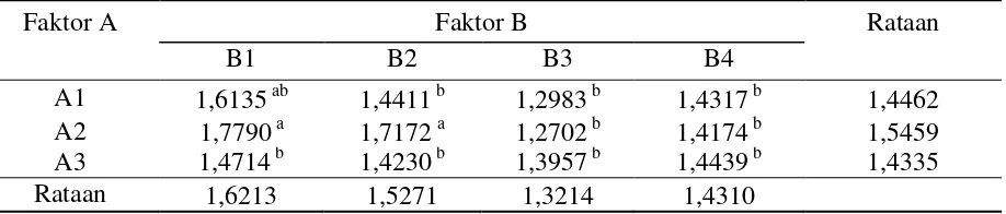 Tabel 1. Kandungan N-organik pupuk organik padat dari Sludge padat biogas feses sapi perah (%) 