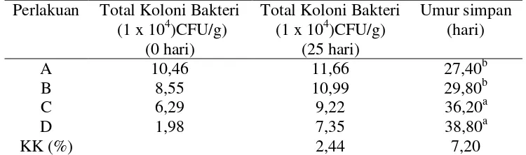 Tabel 2. Nilai rataan total koloni bakteri dan umur simpan telur asin oven hasil penelitian 
