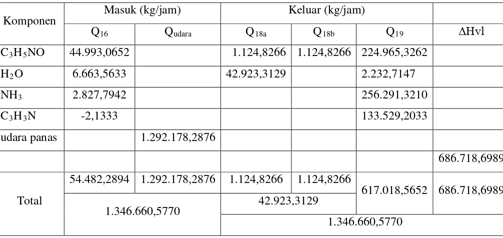 Tabel 4.7  Neraca Panas pada Rotary Dryer (RD-02) 