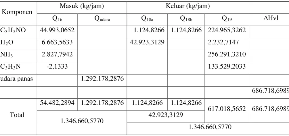 Tabel 4.7  Neraca Panas pada Rotary Dryer (RD-02) 