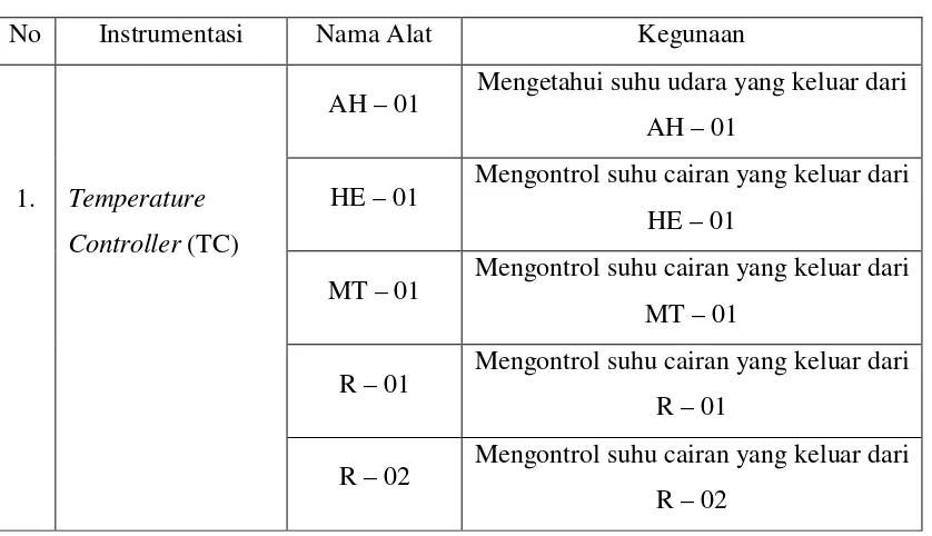 Tabel 6.1 Daftar Penggunanan Instrumentasi pada Pra Rancangan Pabrik 