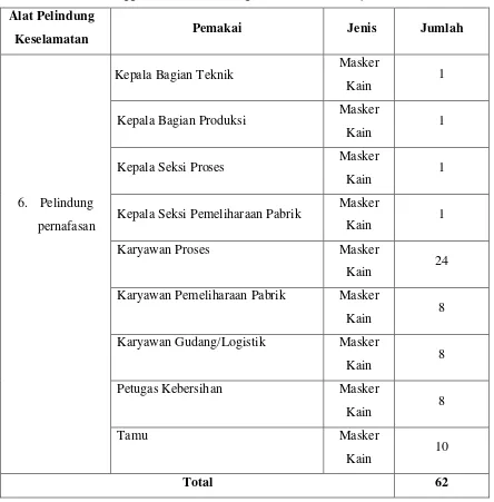 Tabel 6.2 Penggunaan Alat Pelindung Diri .......................(Lanjutan) 