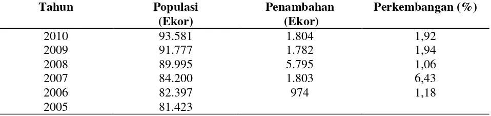 Tabel 1. Peningkatan Populasi Ternak Sapi Potong di Kabupaten Pesisir Selatan 