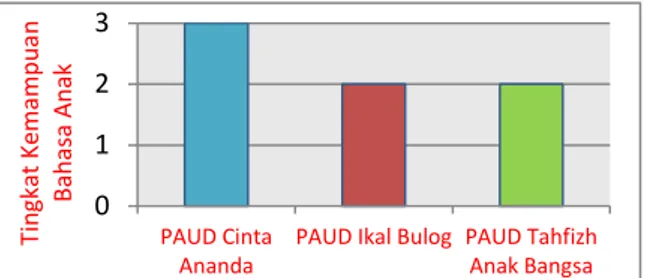 Grafik  di  atas  menunjukkan  bahwa  PAUD  Cinta  Ananda  berada  pada  posisi  tingkat  kemampuan  bahasa  yang   ke-3.PAUD  Ikal  Dolog  dan  PAUD  Tahfizh  Anak  Bangsa  berada  pada  posisi  tingkat  kemampuan bahasa  yang ke-2