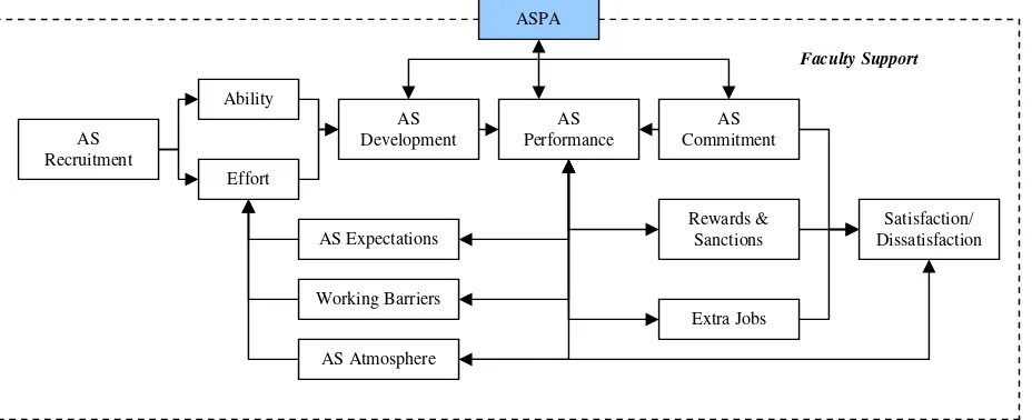 Figure 4The Relationship of Academic Staff Performance Appraisal to Factors that Influence the Academic