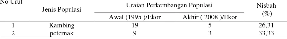 Tabel 1. Jumlah awal dan akhir Populasi Kambing dan Peternak Bantuan Crash Program di    Kampung Sekendi Distrik Teminabuan Tahun 2008