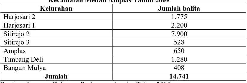 Tabel 3.1. Daftar Jumlah Balita Di Wilayah Kerja Puskesmas Amplas                            Kecamatan Medan Amplas Tahun 2009 