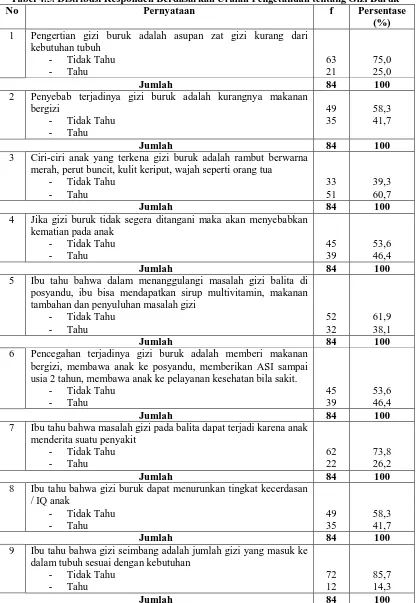 Tabel 4.5. Distribusi Responden Berdasarkan Uraian Pengetahuan tentang Gizi Buruk No 