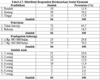 Tabel 4.7. Distribusi Responden Berdasarkan Sosial Ekonomi Jumlah 10 