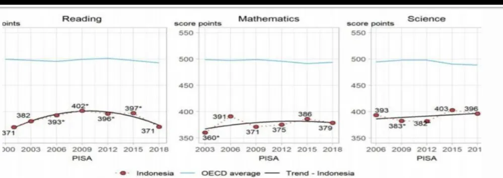 Grafik Perkembangan  Pendidikan Di Indoensia  2003-2018