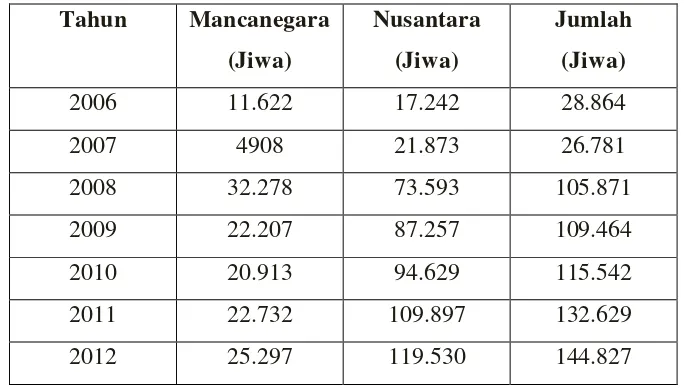 Tabel 1.1. Jumlah Wisatawan yang Berkunjung ke Kabupaten Samosir dari Tahun 