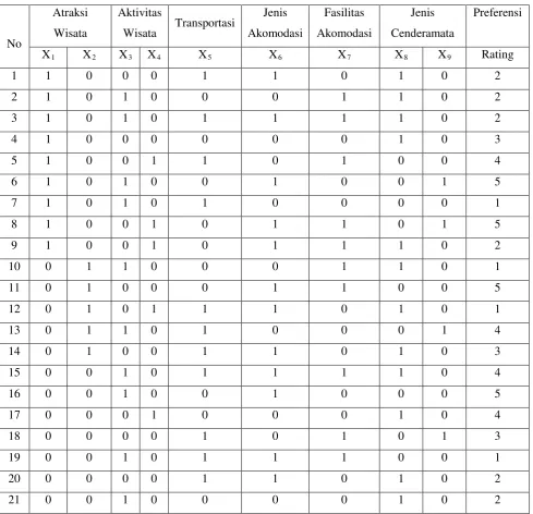 Tabel 4.3. Pengkodean Data Untuk Regresi 