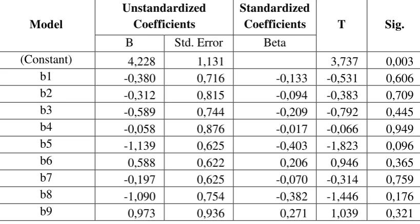 Tabel 4.4. Koefisien Nilai b dari SPSS 
