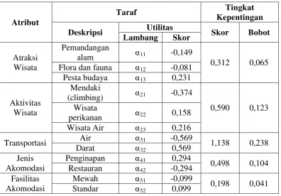 Tabel 4.5. Hasil Metode Full Profile Untuk 1 Responden 