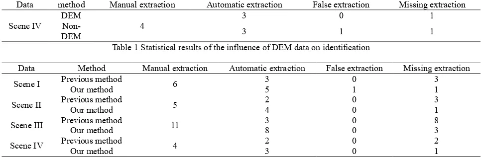 Table 1 Statistical results of the influence of DEM data on identification 