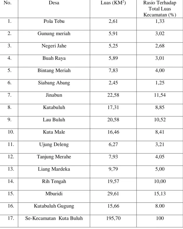 Tabel 2.1.1 Luas Wilayah Desa di Kecamatan Kuta Buluh. 
