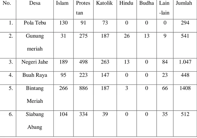 Tabel 2.3.1 Jumlah Penduduk Menurut Desa dan Agama yang Dianut 