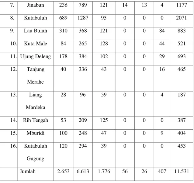 Tabel 2.3.2 Banyaknya Tempat Peribadatan Menurut Desa 