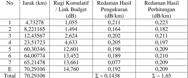 Tabel 1. Data pengukuran redaman dari OTDR pada core 7  No  Jarak (km)  Rugi Komulatif 