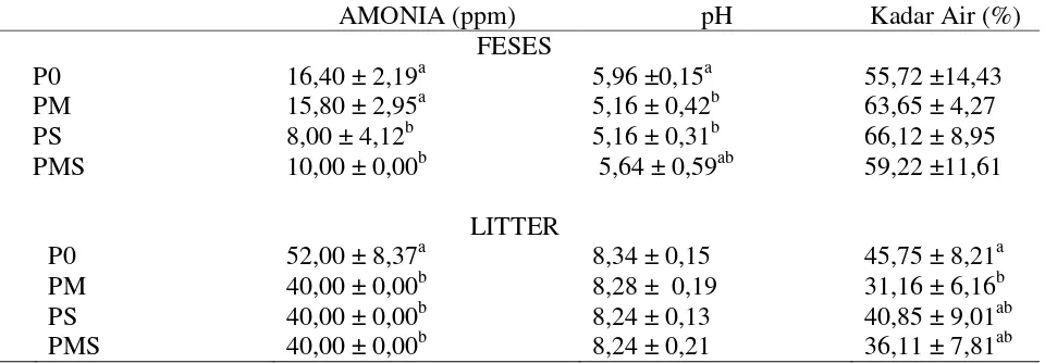 Tabel 1. Emisi  Ammonia, pH dan Kadar Air Feses dan Litter pada Akhir Pemeliharaan. 