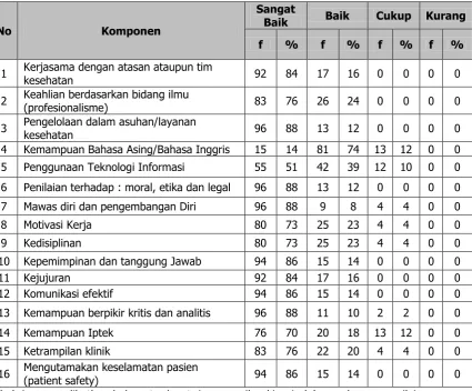 Tabel 4 memperlihatkan bahwa terdapat 4 penampilan kinerja lulusan dengan penilaian 