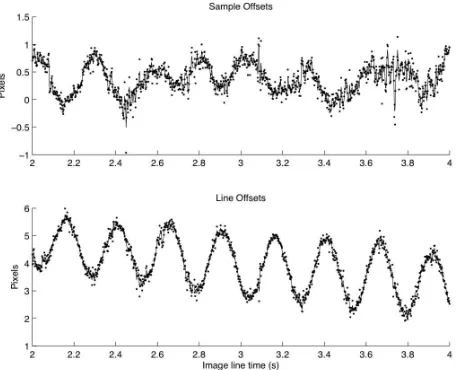 Figure 4. Detail of plot of original pixel offsets (dots) andsmoothed data (solid line) from ESP 019988 1750RED4-RED5.