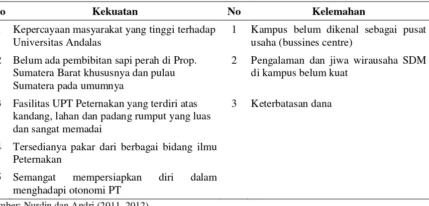 Tabel 2. Analisis Kesempatan dan Ancaman yang Dihadapi Usaha Pembibitan Sapi Perah  di Unand  