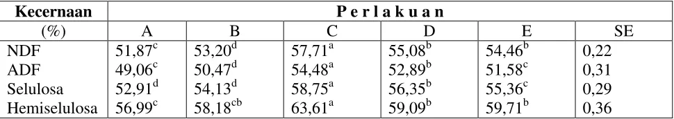 Tabel 3. Rataan Kecernaan In-Vitro Fraksi Serat Ransum Tongkol Jagung Amoniasi yang Disuplementasi Mineral Sulfur (%)