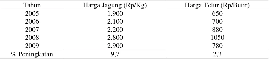 Tabel 1. Perkembangan Harga Jagung dan Telur di Provinsi Sumatera Barat 2005-2009 