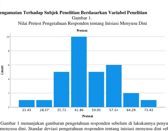 Gambar 1 menunjukan gambaran pengetahuan responden sebelum di lakukannya penyuluhan  inisiasi menyusu dini