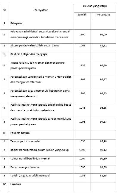 Tabel 5. Pendapat alumni tentang pelayanan dan fasilitas pendukung tahun 2012-2016 