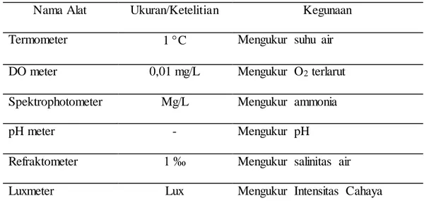 Tabel  7. Alat  yang  digunakan  untuk  pengukuran  kualitas  air 