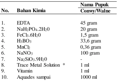 Tabel  9.  Komposisi  Pupuk  Untuk  Kultur  Nannochloropsis sp. Skala  Laboratorium            (Borowitzka,  1988) 