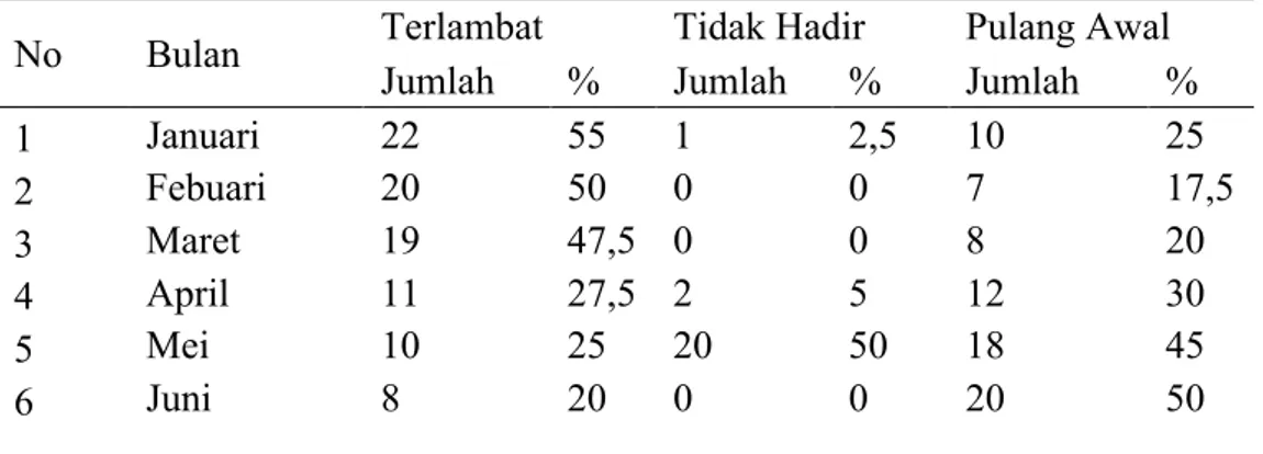 Tabel  1.2.  Data  Keterlambatan,  Tidak  hadir,  Pulang  awal,  Guru  Madrasah  Tsanawiah (MTS) Bina Bangsa, Suka maju Sungai lilin  