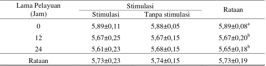 Tabel 1.   Rataan  pH Daging Sapi Peranakan Simmental dengan Stimulasi Listrik dan Lama Waktu Pelayuan 