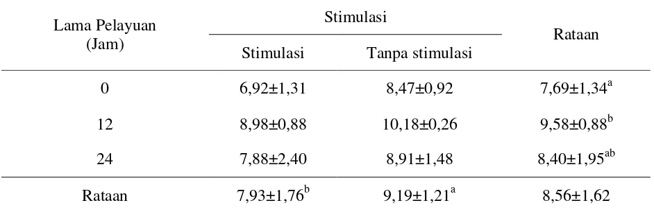 Tabel 3. Rataan Keempukan Daging Sapi Peranakan Simmental dengan Perlakuan Stimulasi Listrik  dan  Lama Pelayuan (kg/cm2) 
