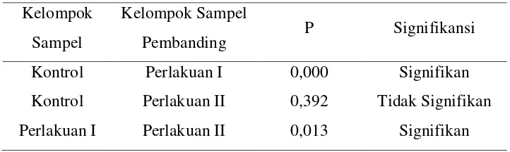 Tabel 4. Hasil Analisis Uji Statistik post-hoc test 