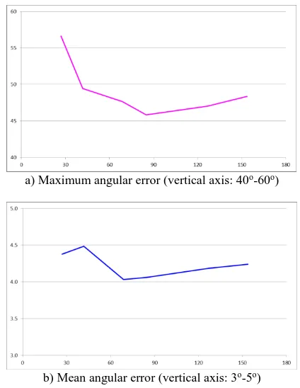 Figure 4 presents the angular error DEMs calculated by equation (16), no visually apparent difference between these DEMs can be detected except for Figure 4d, e and f where a darker shade exist in middle-left of the area while the others do not