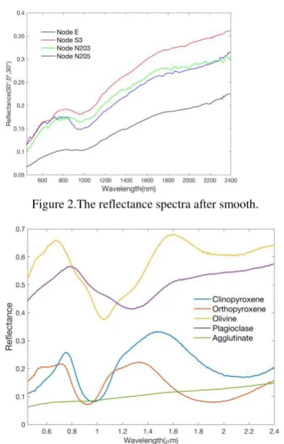 Figure 3.The endmember spectra used in this study (Li and Li 2011, Shuai, Zhang et al