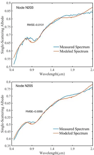 Figure 8. Comparisons of modeled and measured single- scattering albedo spectra of location Node S3, Node N203 and Node N205