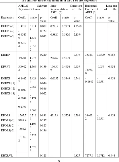 Table 4.3The unit root tests of the residuals of GFCF on the Regressors