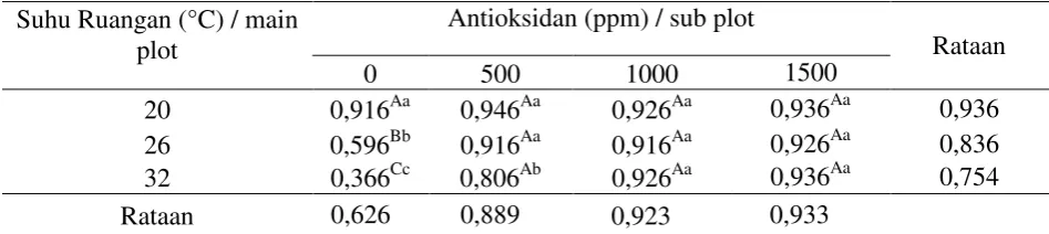 Tabel 4. Rataan Kadar Tiroksin Plasma Darah Broiler umur 8 Minggu (µg/dl).