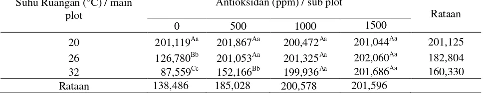 Tabel 5. Rataan Bobot Bursa fabrisius (mg/100g BB).
