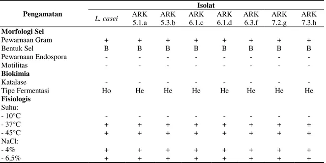 Tabel 1.  Karakteristik Isolat BAL dan Strain Acuan 