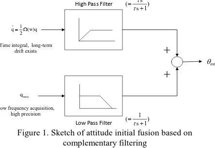 Figure 1. Sketch of attitude initial fusion based on complementary filtering 