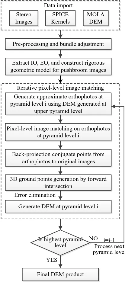 Figure 3.  The pixel-level image matching and DEM generation procedure. 