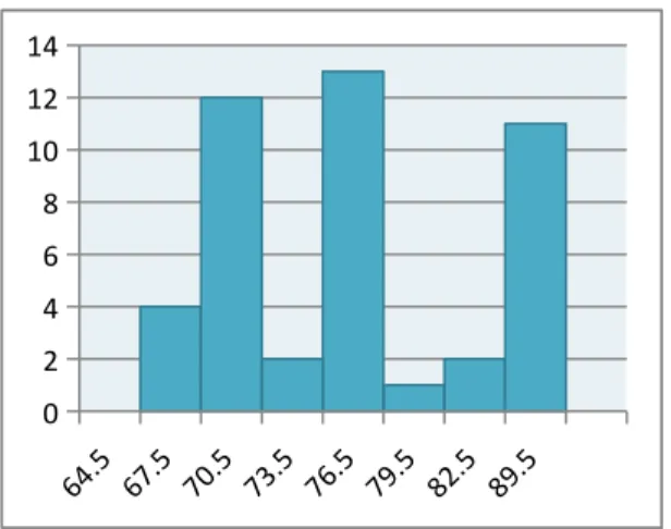 Gambar 4.2: Histogram Post Test. 