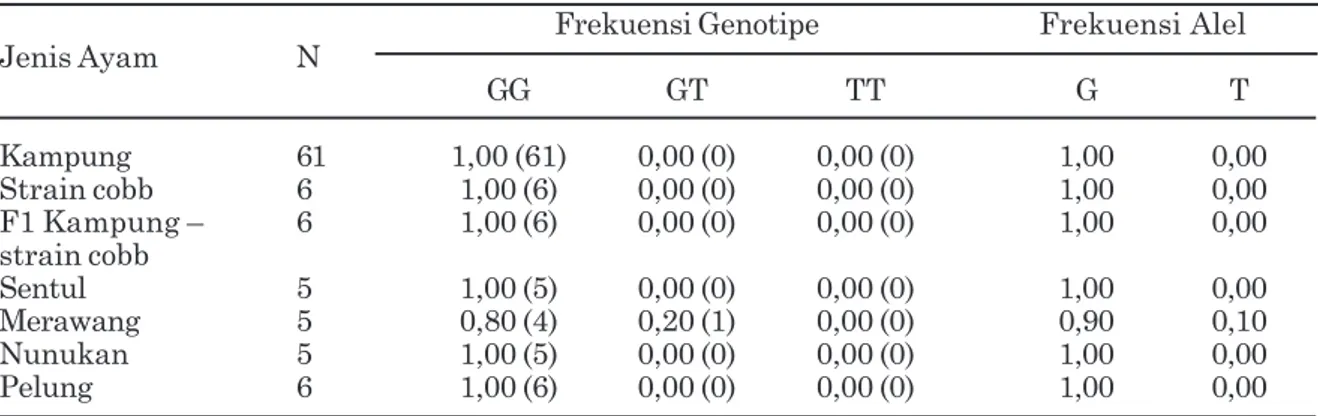 Tabel 2. Keragaman SNP gen CAST posisi c.37752A&gt;T dan g.37868G&gt;A pada ayam hasil penelitian dengan ayam di China